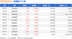 月8日拆建筑材板块较上一买卖日上涨1.84%